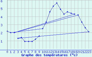 Courbe de tempratures pour Dunkerque (59)