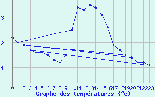 Courbe de tempratures pour Soltau