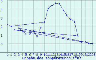 Courbe de tempratures pour Kleinzicken