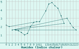 Courbe de l'humidex pour Weiden