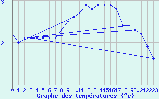 Courbe de tempratures pour Charmant (16)