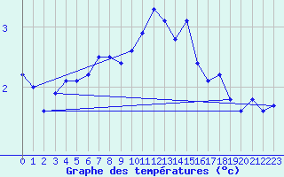 Courbe de tempratures pour Kleiner Feldberg / Taunus