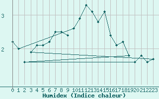 Courbe de l'humidex pour Kleiner Feldberg / Taunus