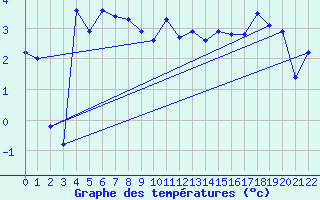 Courbe de tempratures pour Canigou - Nivose (66)