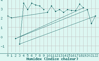 Courbe de l'humidex pour Canigou - Nivose (66)