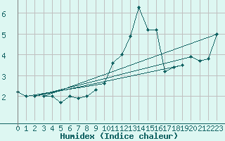 Courbe de l'humidex pour Uto