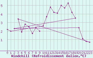 Courbe du refroidissement olien pour Drogden