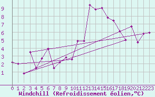 Courbe du refroidissement olien pour Landivisiau (29)