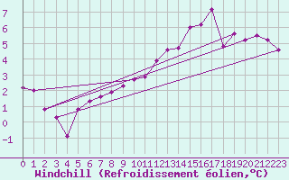 Courbe du refroidissement olien pour Odiham