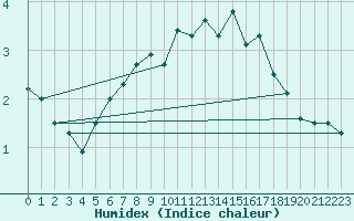 Courbe de l'humidex pour Kokkola Hollihaka