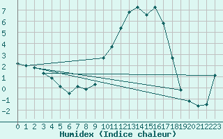 Courbe de l'humidex pour Mullingar