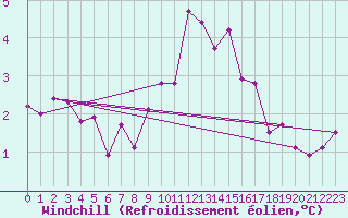 Courbe du refroidissement olien pour High Wicombe Hqstc