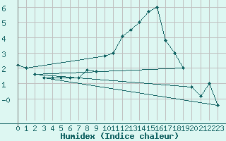 Courbe de l'humidex pour Brescia / Ghedi