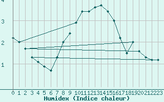 Courbe de l'humidex pour Emden-Koenigspolder