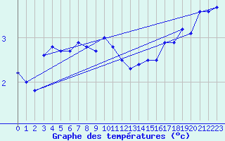 Courbe de tempratures pour Strommingsbadan