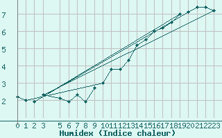 Courbe de l'humidex pour Viseu