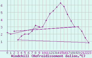 Courbe du refroidissement olien pour Brugge (Be)