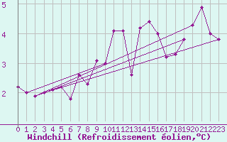 Courbe du refroidissement olien pour Harstena