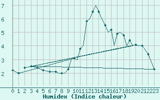 Courbe de l'humidex pour Farnborough
