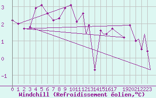 Courbe du refroidissement olien pour Hohenfels