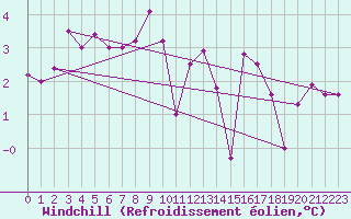 Courbe du refroidissement olien pour Hupsel Aws