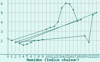 Courbe de l'humidex pour Wunsiedel Schonbrun