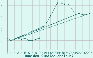 Courbe de l'humidex pour Drogden