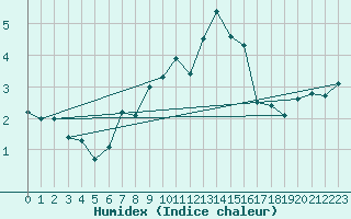 Courbe de l'humidex pour Kocelovice