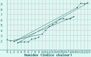 Courbe de l'humidex pour Limoges (87)