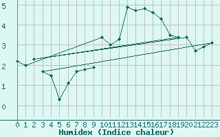 Courbe de l'humidex pour La Dle (Sw)