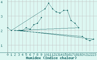 Courbe de l'humidex pour Ylistaro Pelma