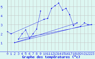 Courbe de tempratures pour Gornergrat