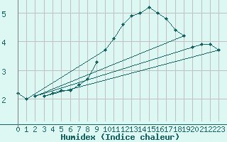 Courbe de l'humidex pour Hallau