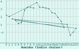 Courbe de l'humidex pour Tromso