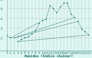 Courbe de l'humidex pour Gschenen