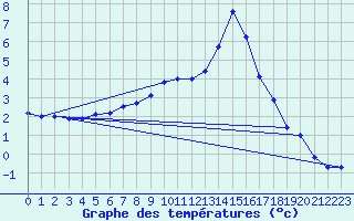 Courbe de tempratures pour Lahr (All)