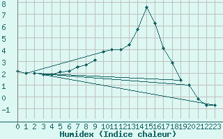 Courbe de l'humidex pour Lahr (All)