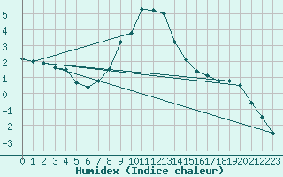 Courbe de l'humidex pour Sjenica