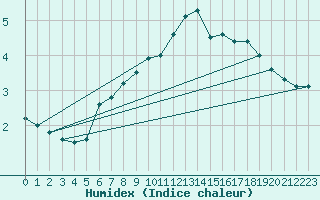 Courbe de l'humidex pour Nord-Solvaer