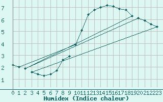 Courbe de l'humidex pour Quickborn