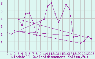 Courbe du refroidissement olien pour Pommerit-Jaudy (22)