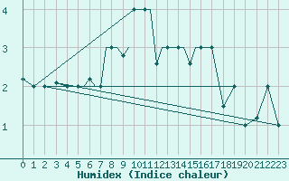 Courbe de l'humidex pour Petrozavodsk