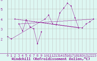 Courbe du refroidissement olien pour Mona
