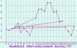 Courbe du refroidissement olien pour Besson - Chassignolles (03)