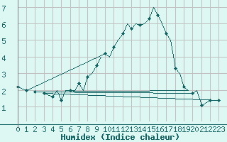 Courbe de l'humidex pour Orland Iii