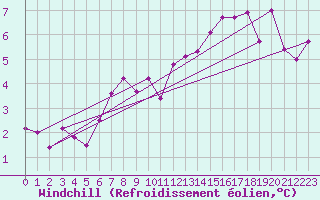 Courbe du refroidissement olien pour St Peter-Ording