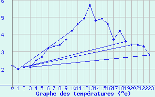 Courbe de tempratures pour Abed