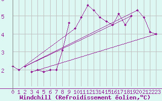 Courbe du refroidissement olien pour Stavoren Aws