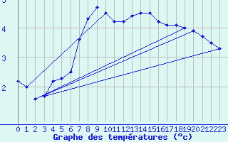 Courbe de tempratures pour Brocken