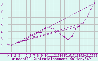 Courbe du refroidissement olien pour Aix-la-Chapelle (All)